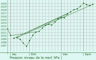 Graphe de la pression atmosphrique prvue pour Moval