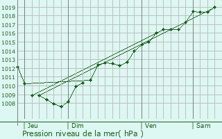 Graphe de la pression atmosphrique prvue pour Exincourt