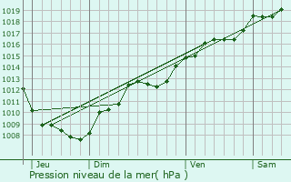 Graphe de la pression atmosphrique prvue pour Audincourt