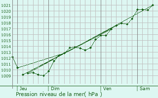 Graphe de la pression atmosphrique prvue pour Panges