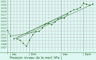 Graphe de la pression atmosphrique prvue pour Puessans