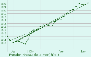 Graphe de la pression atmosphrique prvue pour Saint-Didier