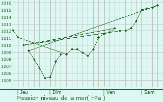 Graphe de la pression atmosphrique prvue pour Saint-Julien