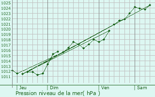 Graphe de la pression atmosphrique prvue pour Montreuil-en-Touraine