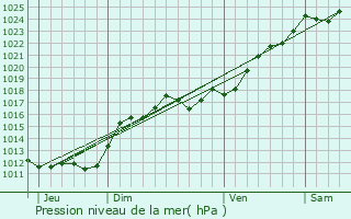 Graphe de la pression atmosphrique prvue pour Reugny