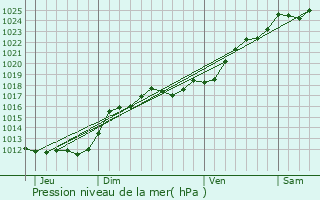 Graphe de la pression atmosphrique prvue pour Bueil-en-Touraine
