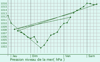 Graphe de la pression atmosphrique prvue pour Pino