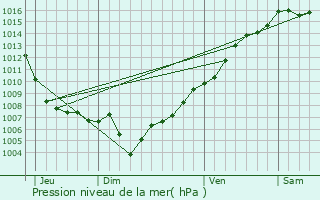 Graphe de la pression atmosphrique prvue pour Algajola