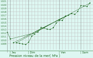 Graphe de la pression atmosphrique prvue pour Arc-sur-Tille