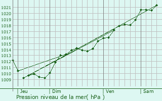 Graphe de la pression atmosphrique prvue pour Gissey-le-Vieil