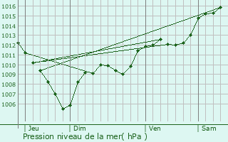 Graphe de la pression atmosphrique prvue pour Saint-Paul-ls-Durance