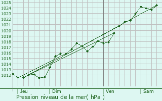 Graphe de la pression atmosphrique prvue pour Dierre