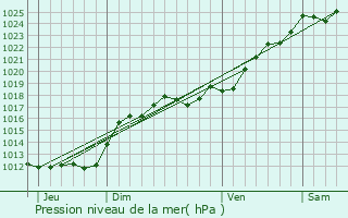 Graphe de la pression atmosphrique prvue pour Souvign