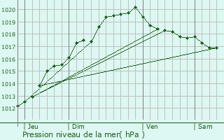 Graphe de la pression atmosphrique prvue pour Le Touquet-Paris-Plage