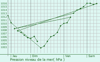 Graphe de la pression atmosphrique prvue pour Olmeta-di-Capocorso