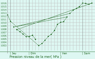 Graphe de la pression atmosphrique prvue pour Barbaggio