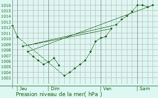 Graphe de la pression atmosphrique prvue pour Lama