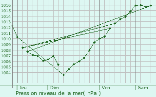 Graphe de la pression atmosphrique prvue pour Speloncato