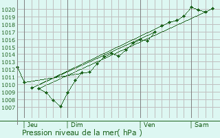 Graphe de la pression atmosphrique prvue pour Rmondans-Vaivre