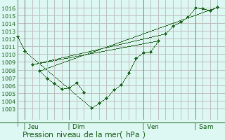 Graphe de la pression atmosphrique prvue pour Vallecalle