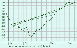 Graphe de la pression atmosphrique prvue pour Montegrosso