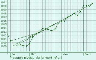 Graphe de la pression atmosphrique prvue pour Semezanges