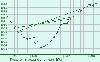 Graphe de la pression atmosphrique prvue pour Monte