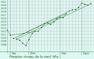 Graphe de la pression atmosphrique prvue pour Champoux