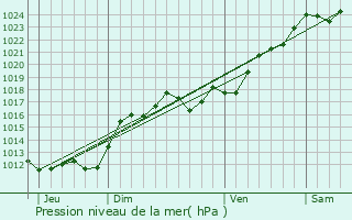 Graphe de la pression atmosphrique prvue pour Saint-Quentin-sur-Indrois