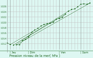 Graphe de la pression atmosphrique prvue pour Saint-Denis-le-Vtu