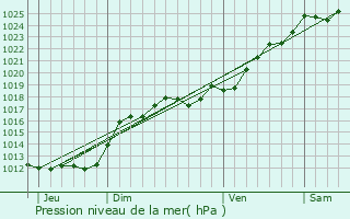Graphe de la pression atmosphrique prvue pour Saint-Laurent-de-Lin