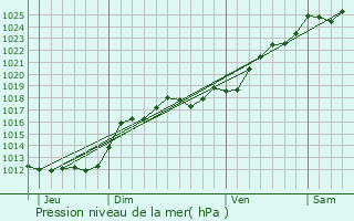 Graphe de la pression atmosphrique prvue pour Marcilly-sur-Maulne