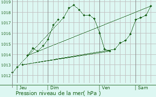 Graphe de la pression atmosphrique prvue pour Rumst