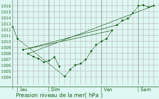 Graphe de la pression atmosphrique prvue pour Zilia