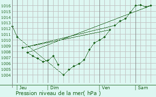 Graphe de la pression atmosphrique prvue pour Mausoleo