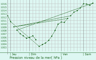 Graphe de la pression atmosphrique prvue pour Scata