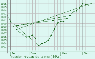 Graphe de la pression atmosphrique prvue pour Ortale