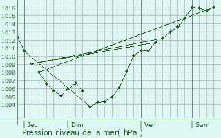 Graphe de la pression atmosphrique prvue pour Gavignano