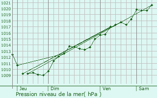 Graphe de la pression atmosphrique prvue pour Comblanchien