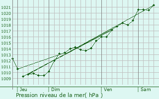 Graphe de la pression atmosphrique prvue pour Bard-le-Rgulier