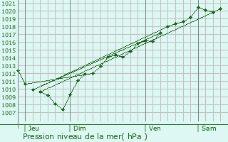 Graphe de la pression atmosphrique prvue pour Lanans