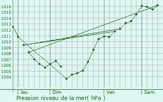 Graphe de la pression atmosphrique prvue pour Mazzola