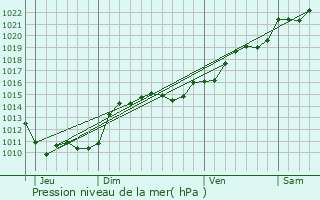 Graphe de la pression atmosphrique prvue pour Bona