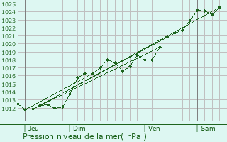 Graphe de la pression atmosphrique prvue pour Bosse