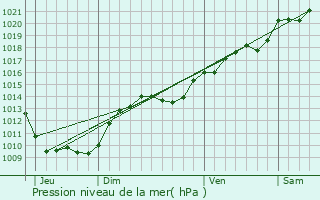 Graphe de la pression atmosphrique prvue pour Veilly