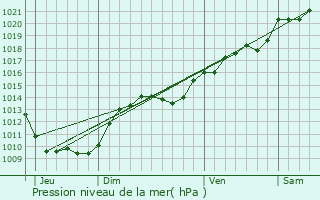 Graphe de la pression atmosphrique prvue pour Maligny