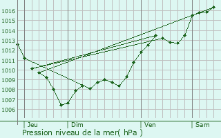 Graphe de la pression atmosphrique prvue pour Saint-Martin-de-Castillon