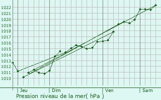 Graphe de la pression atmosphrique prvue pour Saincaize-Meauce