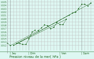 Graphe de la pression atmosphrique prvue pour Trogues