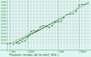 Graphe de la pression atmosphrique prvue pour Mrs-rign